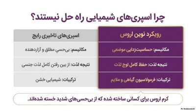 کرم تاخیری و حجم‌دهنده اروس اورجینال انگلستان (Eros Cream)