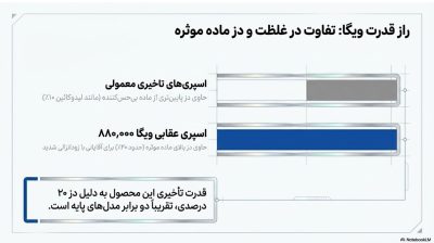 اسپری تاخیری ویگا دز ۸۸۰ هزار (عقابی آبی) اصل آلمان