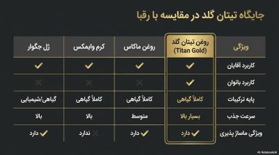 روغن تیتان گلد (Titan Gold) اصل روسیه؛ حجمدهنده آقایان و بانوان