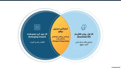 مینی پکیج افزایش سایز و حجم آقایان مکسمن (Maxman Kormesic) اصل