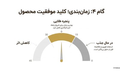 کرم تاخیری پرولانگ اصل (Prolong)|ناروژ