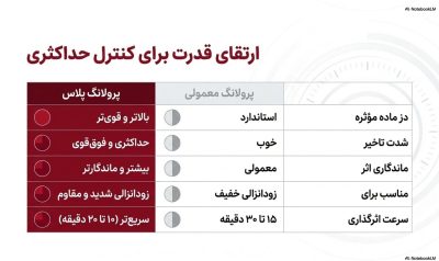 کرم تاخیری پرولانگ پلاس قوی‌تر (Prolong Plus)|ناروژ