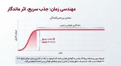 کرم تاخیری پرولانگ پلاس قوی‌تر (Prolong Plus)|ناروژ